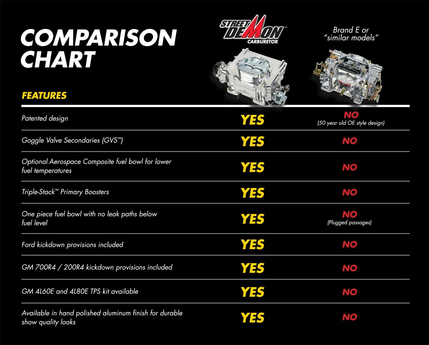 Demon Carburetion 1904 750 CFM STREET DEMON CARB POLYMER BOWL
